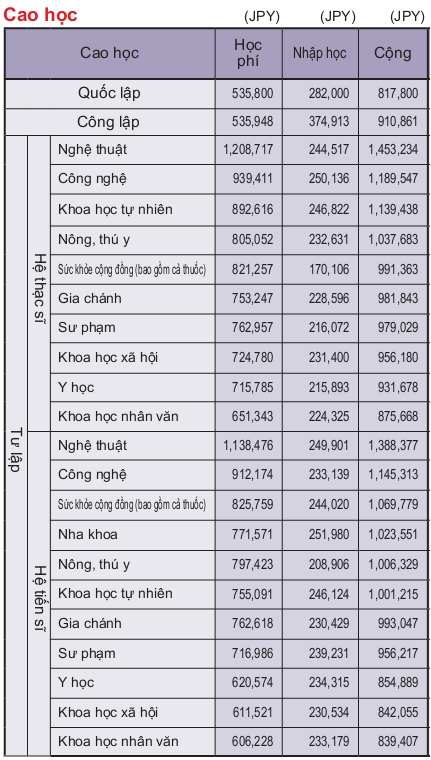 Sự thật về chi phí đi du học Nhật Bản